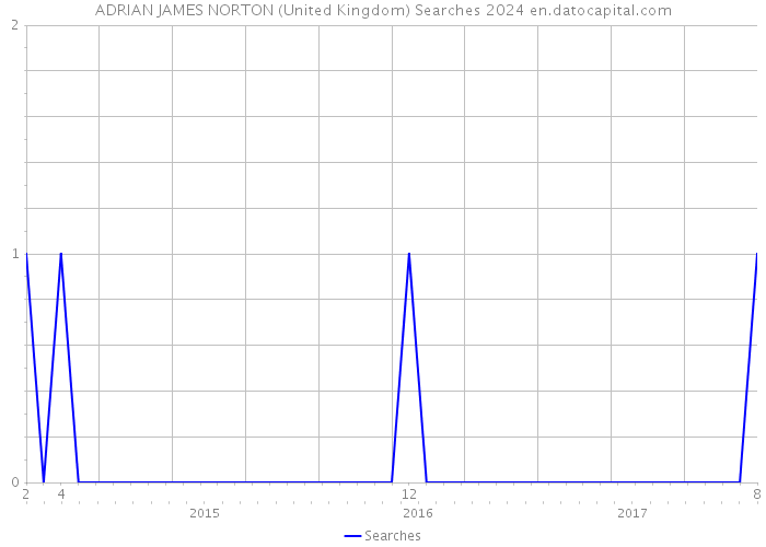 ADRIAN JAMES NORTON (United Kingdom) Searches 2024 