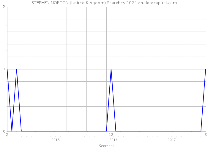STEPHEN NORTON (United Kingdom) Searches 2024 