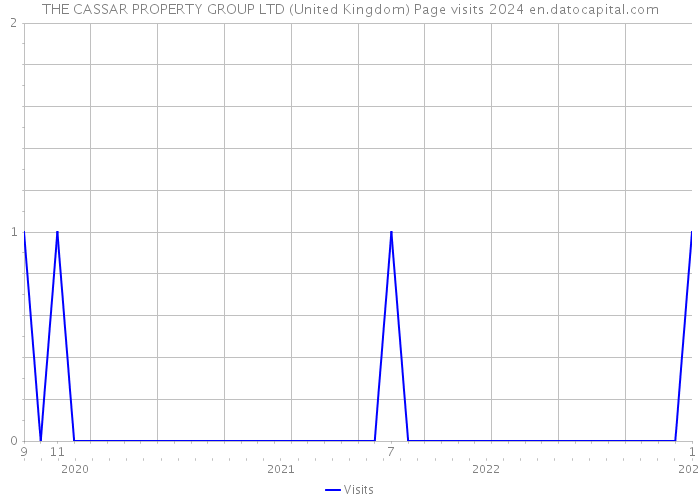 THE CASSAR PROPERTY GROUP LTD (United Kingdom) Page visits 2024 