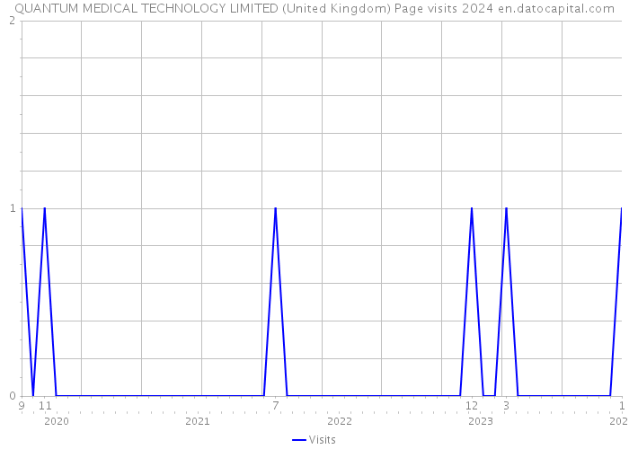 QUANTUM MEDICAL TECHNOLOGY LIMITED (United Kingdom) Page visits 2024 