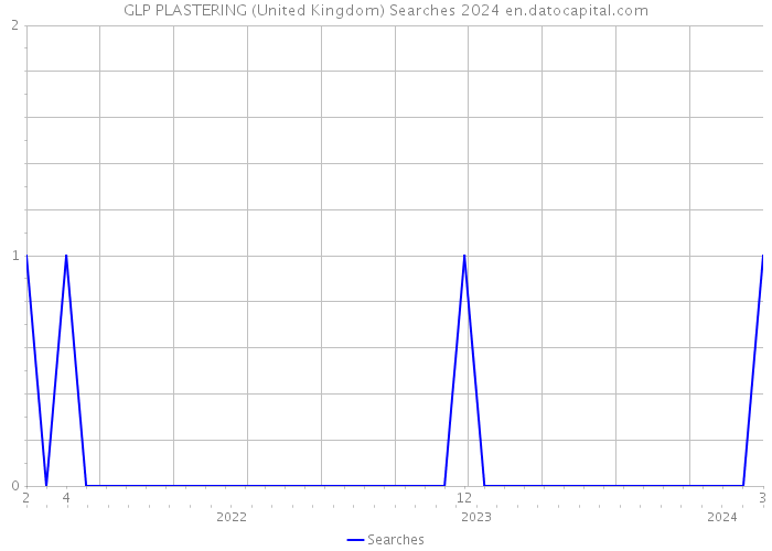 GLP PLASTERING (United Kingdom) Searches 2024 