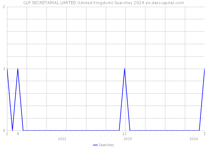 GLP SECRETARIAL LIMITED (United Kingdom) Searches 2024 