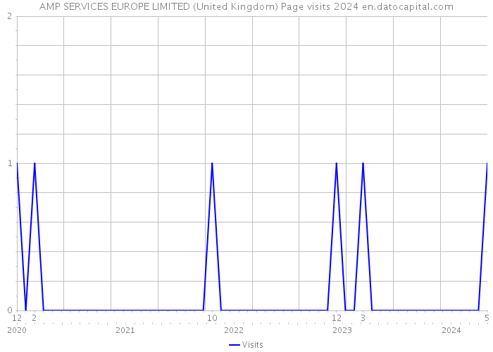 AMP SERVICES EUROPE LIMITED (United Kingdom) Page visits 2024 