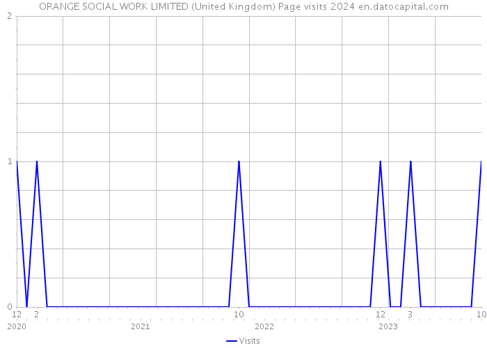 ORANGE SOCIAL WORK LIMITED (United Kingdom) Page visits 2024 