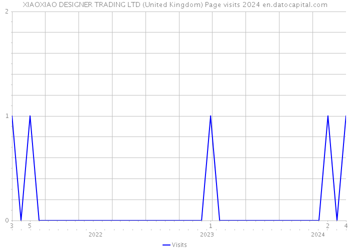 XIAOXIAO DESIGNER TRADING LTD (United Kingdom) Page visits 2024 