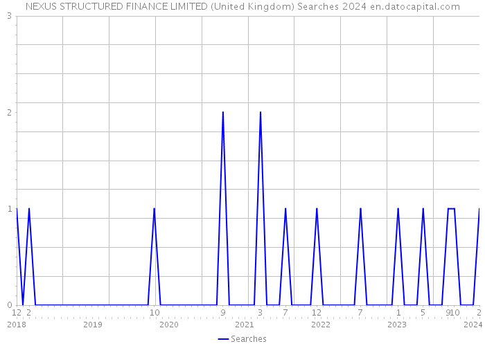 NEXUS STRUCTURED FINANCE LIMITED (United Kingdom) Searches 2024 