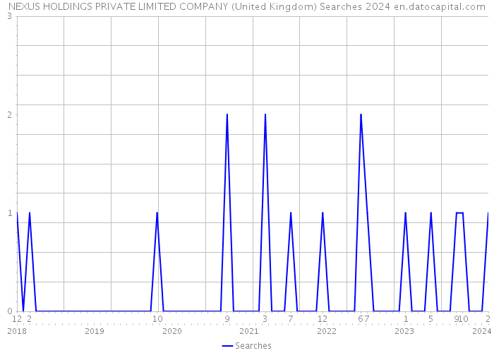 NEXUS HOLDINGS PRIVATE LIMITED COMPANY (United Kingdom) Searches 2024 