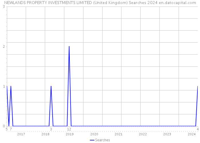 NEWLANDS PROPERTY INVESTMENTS LIMITED (United Kingdom) Searches 2024 