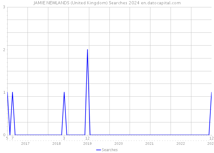 JAMIE NEWLANDS (United Kingdom) Searches 2024 