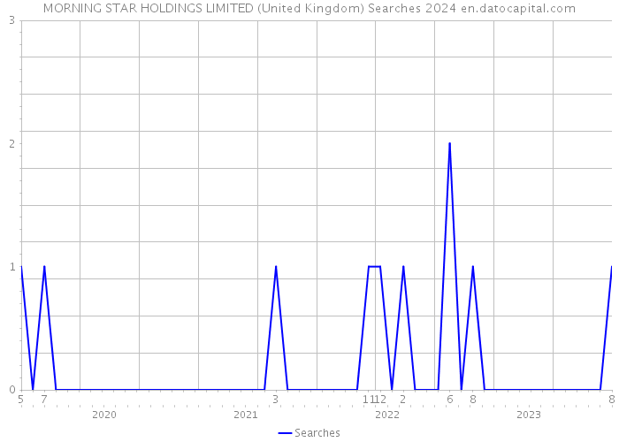 MORNING STAR HOLDINGS LIMITED (United Kingdom) Searches 2024 
