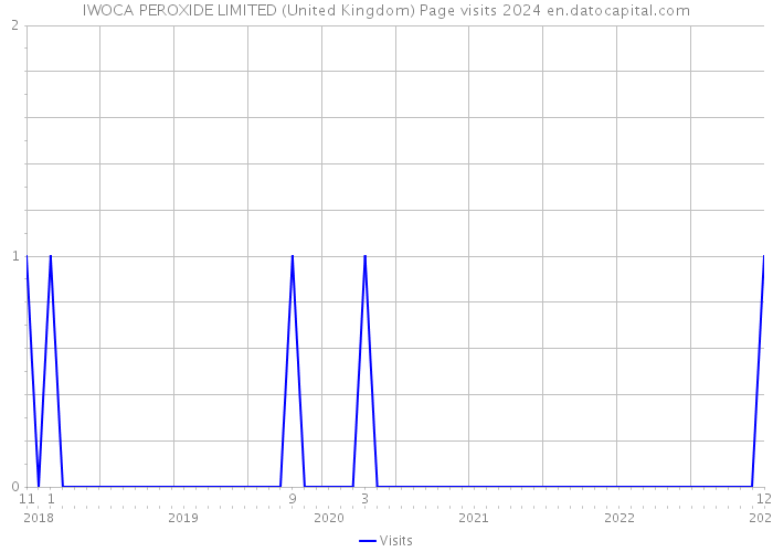 IWOCA PEROXIDE LIMITED (United Kingdom) Page visits 2024 
