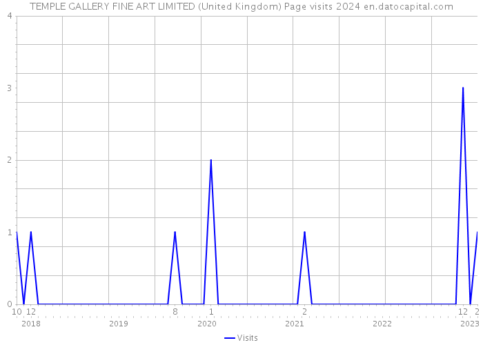 TEMPLE GALLERY FINE ART LIMITED (United Kingdom) Page visits 2024 