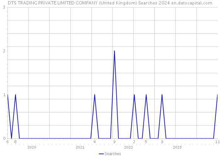 DTS TRADING PRIVATE LIMITED COMPANY (United Kingdom) Searches 2024 