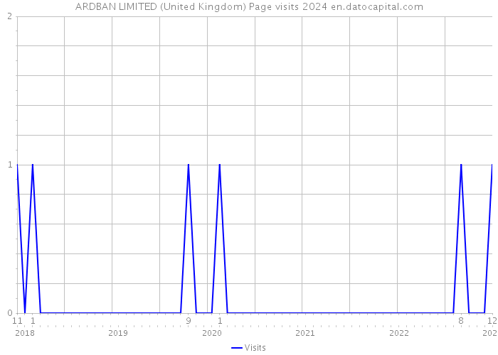 ARDBAN LIMITED (United Kingdom) Page visits 2024 