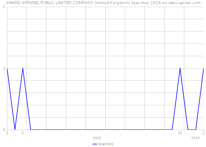 AWARD APPAREL PUBLIC LIMITED COMPANY (United Kingdom) Searches 2024 