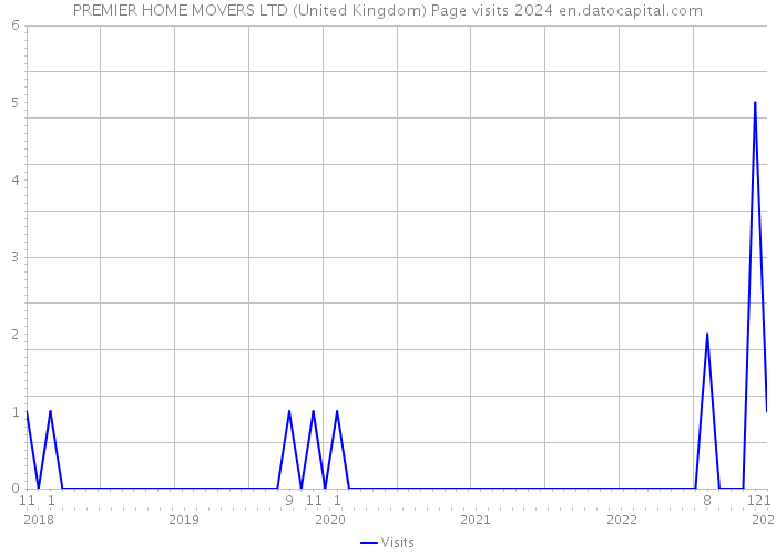 PREMIER HOME MOVERS LTD (United Kingdom) Page visits 2024 