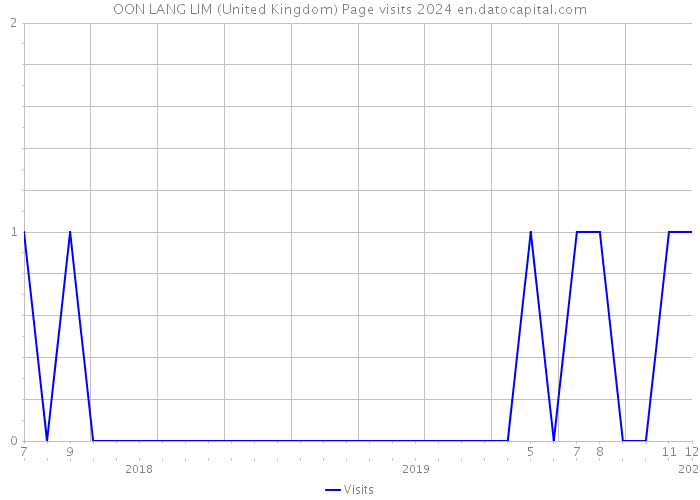 OON LANG LIM (United Kingdom) Page visits 2024 