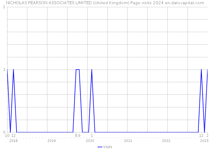 NICHOLAS PEARSON ASSOCIATES LIMITED (United Kingdom) Page visits 2024 
