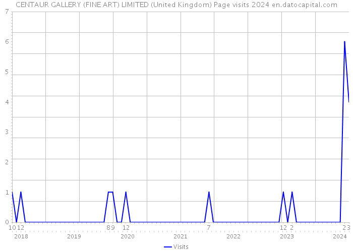 CENTAUR GALLERY (FINE ART) LIMITED (United Kingdom) Page visits 2024 
