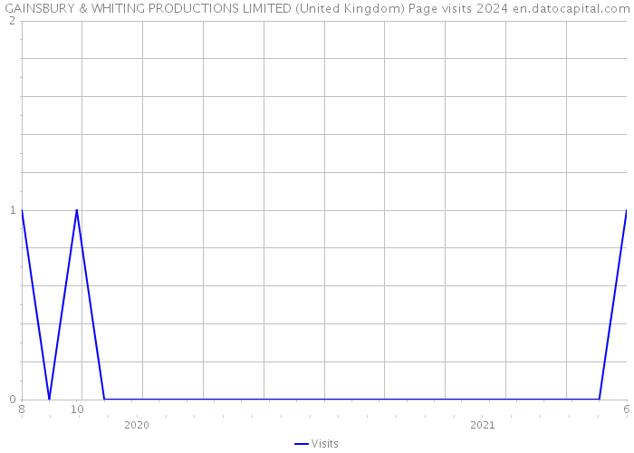 GAINSBURY & WHITING PRODUCTIONS LIMITED (United Kingdom) Page visits 2024 