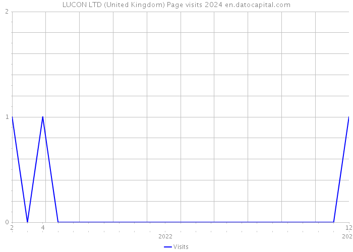 LUCON LTD (United Kingdom) Page visits 2024 