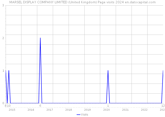 MARSEL DISPLAY COMPANY LIMITED (United Kingdom) Page visits 2024 