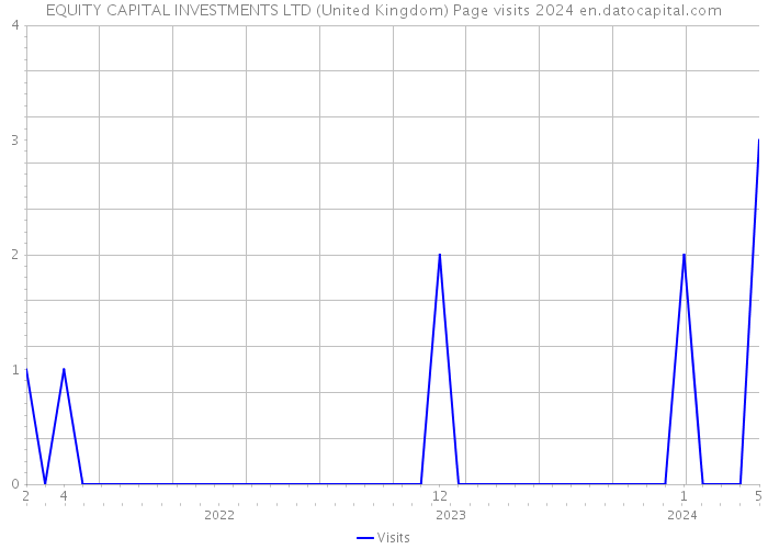 EQUITY CAPITAL INVESTMENTS LTD (United Kingdom) Page visits 2024 