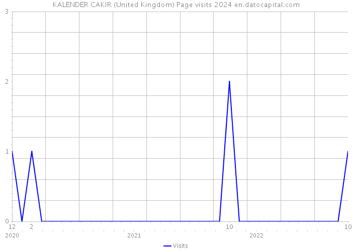 KALENDER CAKIR (United Kingdom) Page visits 2024 