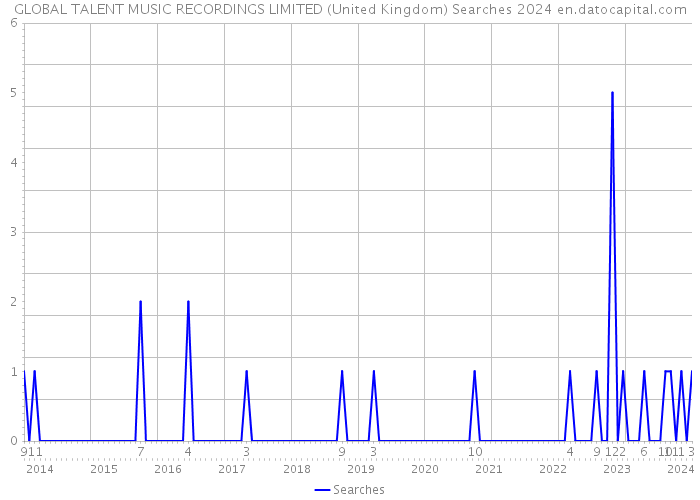 GLOBAL TALENT MUSIC RECORDINGS LIMITED (United Kingdom) Searches 2024 