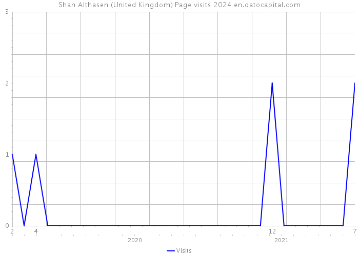 Shan Althasen (United Kingdom) Page visits 2024 