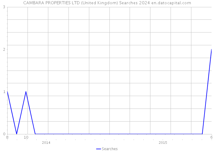 CAMBARA PROPERTIES LTD (United Kingdom) Searches 2024 