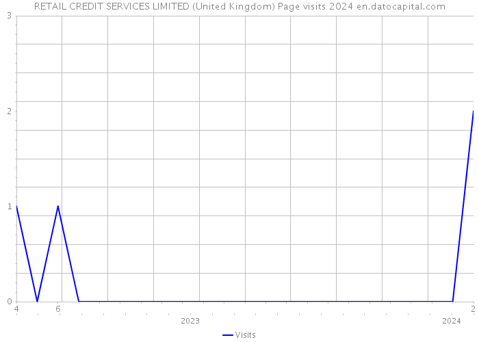 RETAIL CREDIT SERVICES LIMITED (United Kingdom) Page visits 2024 