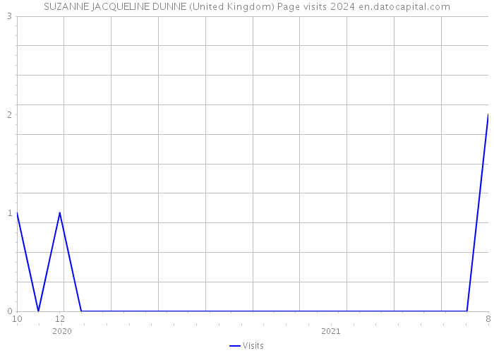 SUZANNE JACQUELINE DUNNE (United Kingdom) Page visits 2024 