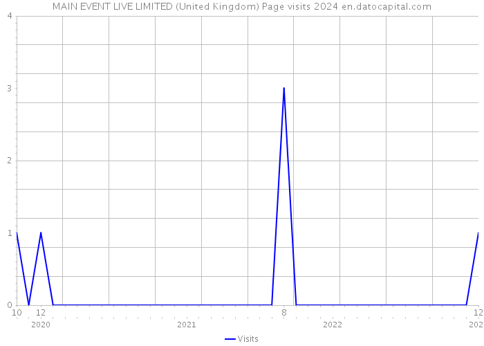 MAIN EVENT LIVE LIMITED (United Kingdom) Page visits 2024 