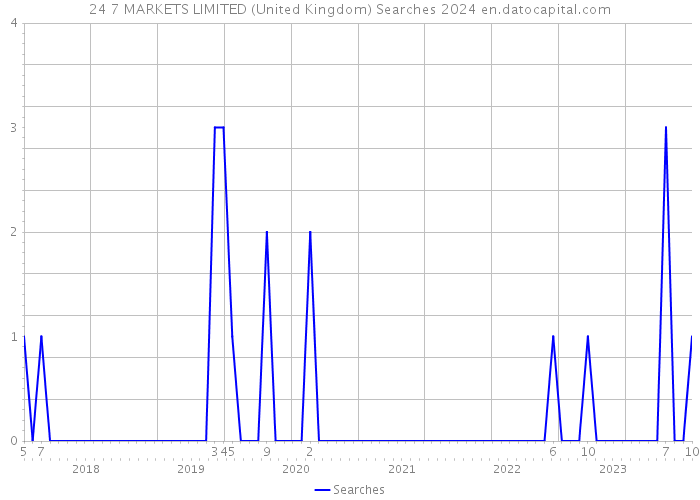 24 7 MARKETS LIMITED (United Kingdom) Searches 2024 