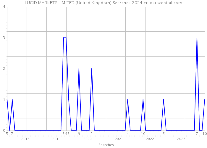 LUCID MARKETS LIMITED (United Kingdom) Searches 2024 