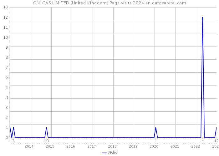 ONI GAS LIMITED (United Kingdom) Page visits 2024 