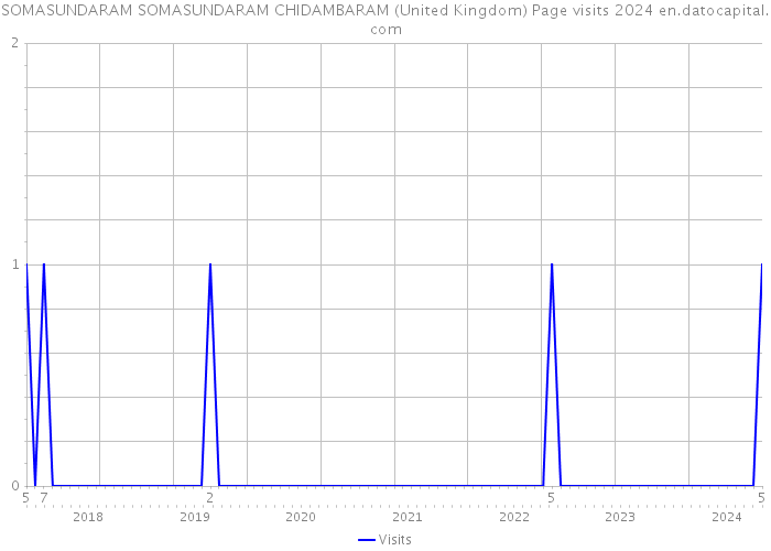 SOMASUNDARAM SOMASUNDARAM CHIDAMBARAM (United Kingdom) Page visits 2024 
