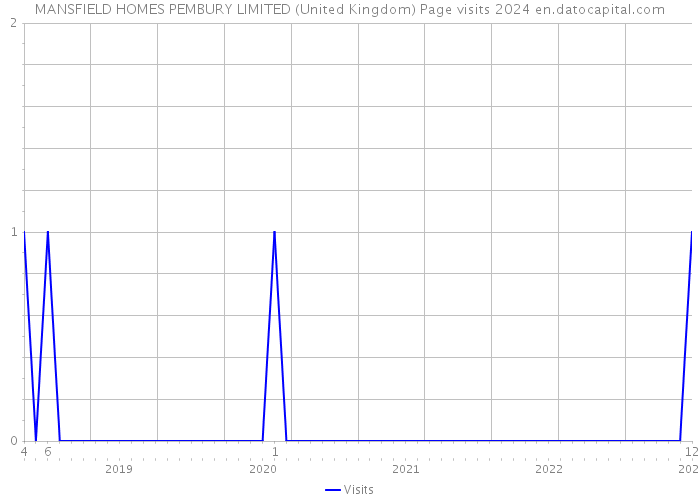 MANSFIELD HOMES PEMBURY LIMITED (United Kingdom) Page visits 2024 