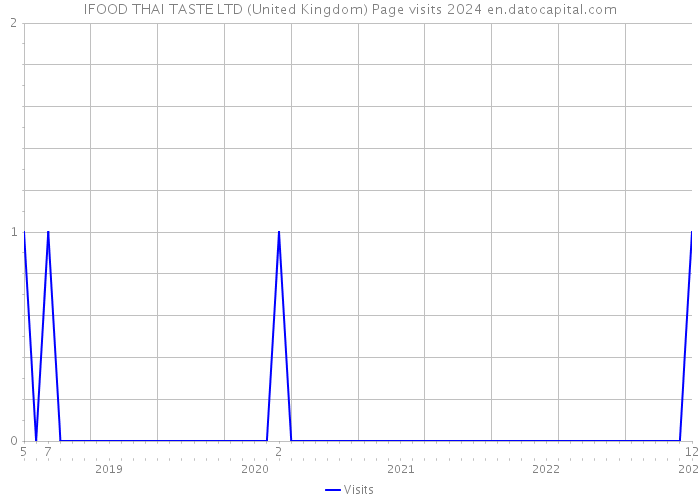 IFOOD THAI TASTE LTD (United Kingdom) Page visits 2024 