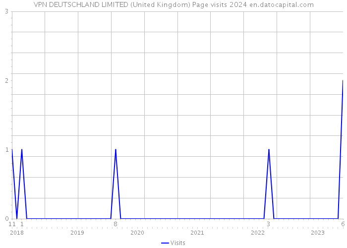 VPN DEUTSCHLAND LIMITED (United Kingdom) Page visits 2024 