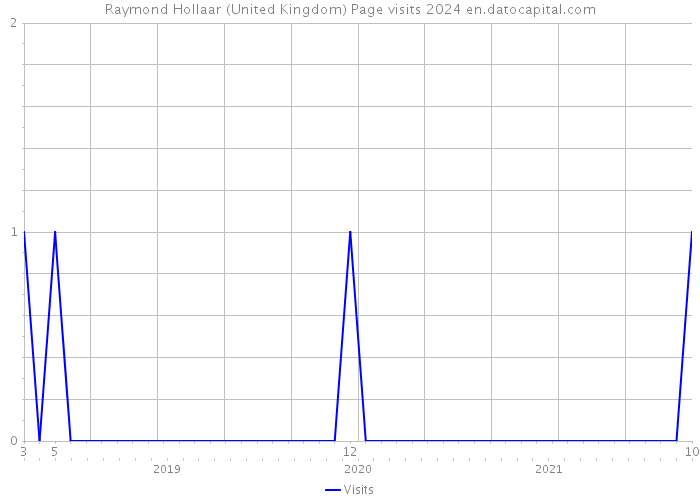 Raymond Hollaar (United Kingdom) Page visits 2024 