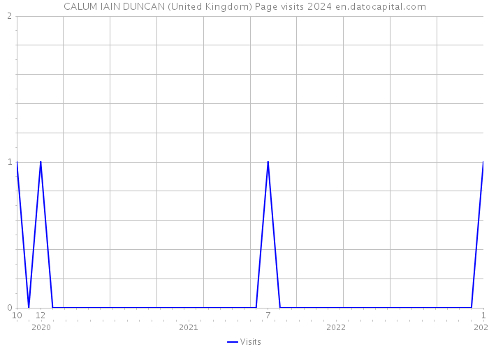 CALUM IAIN DUNCAN (United Kingdom) Page visits 2024 