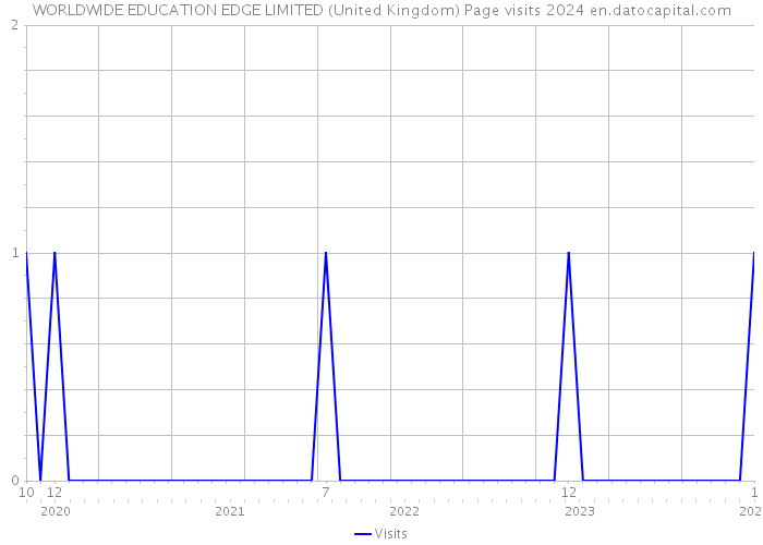 WORLDWIDE EDUCATION EDGE LIMITED (United Kingdom) Page visits 2024 