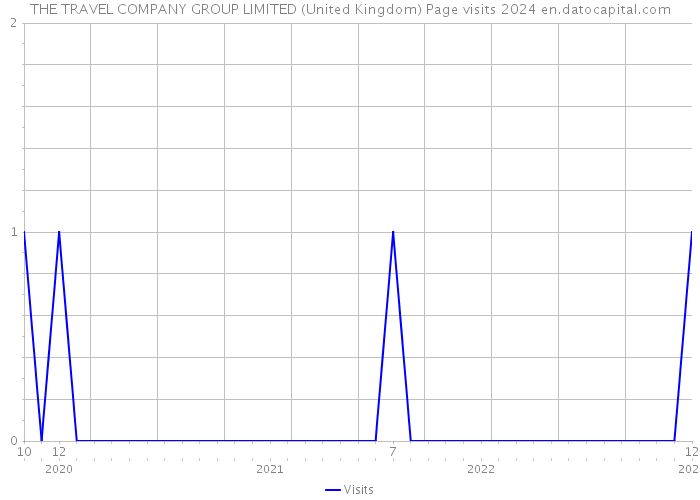 THE TRAVEL COMPANY GROUP LIMITED (United Kingdom) Page visits 2024 