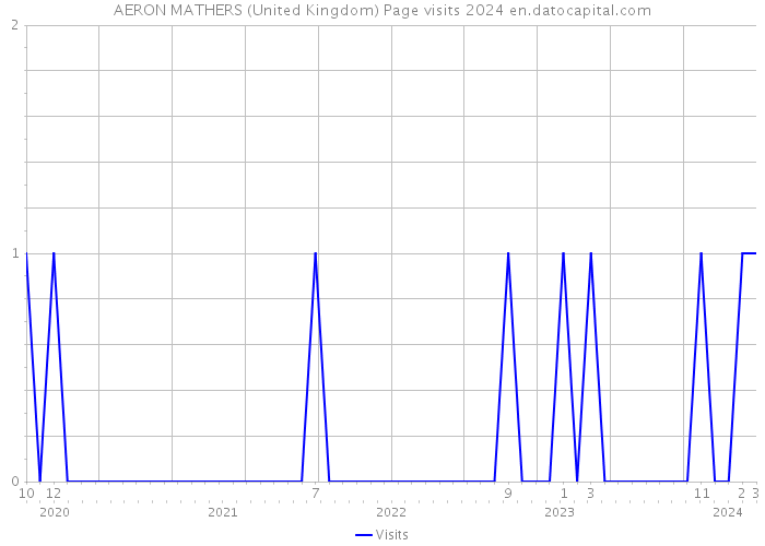 AERON MATHERS (United Kingdom) Page visits 2024 