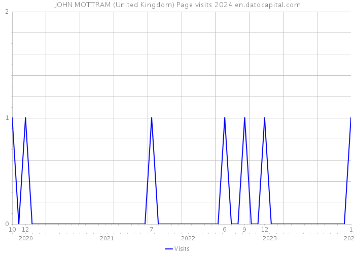 JOHN MOTTRAM (United Kingdom) Page visits 2024 