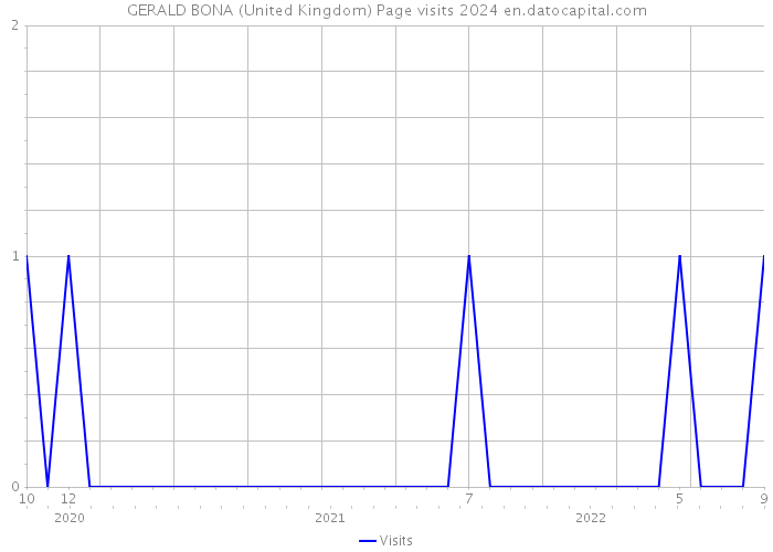 GERALD BONA (United Kingdom) Page visits 2024 