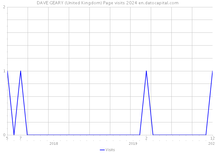 DAVE GEARY (United Kingdom) Page visits 2024 