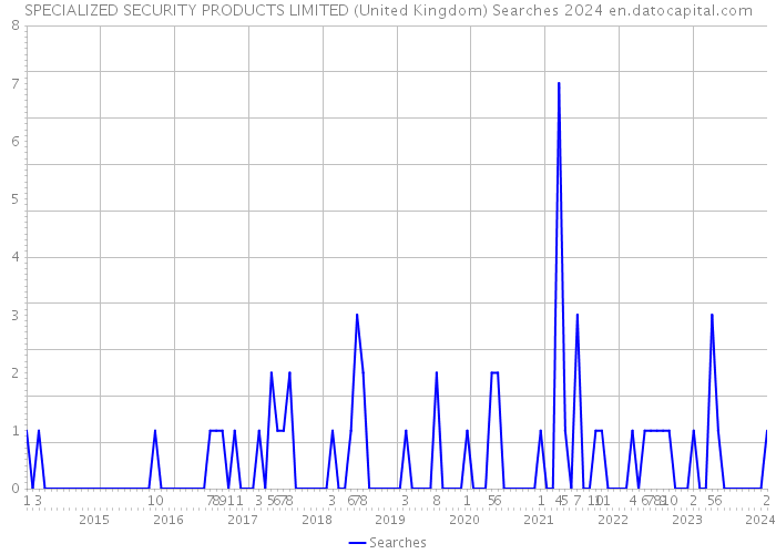 SPECIALIZED SECURITY PRODUCTS LIMITED (United Kingdom) Searches 2024 